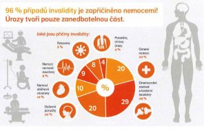 Statistika invalidity v ČR