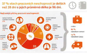 Statistika pracovní neschopnosti v ČR